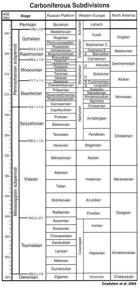 Carboniferous Subdivisions chart