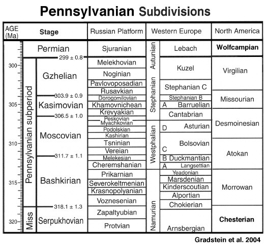 Pennsylvanian Subdivisions chart